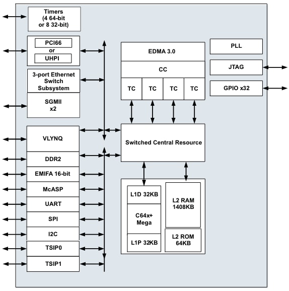 框图 - Texas Instruments TMS320C6452数字信号处理器（DSP）